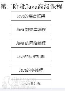 粵嵌教育  第二階段學(xué)習(xí)內(nèi)容