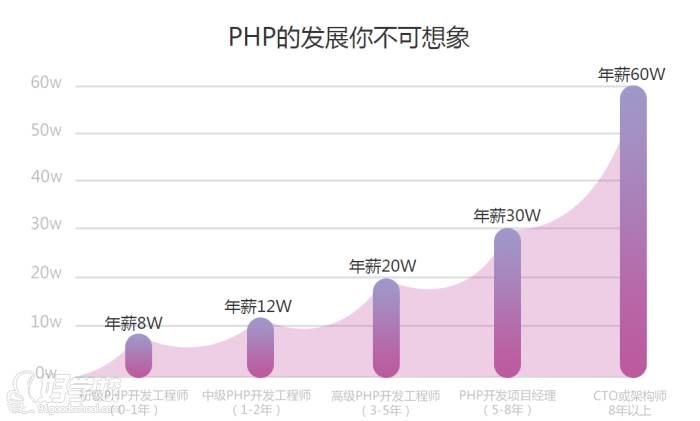 PHP發(fā)展前景