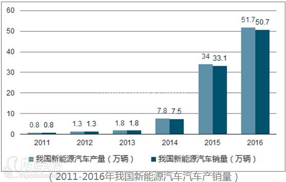 北京商鲲教育高铁乘务员学校 新能源汽车专业 北京商鲲教育高铁乘务员学校 新能源汽车专业