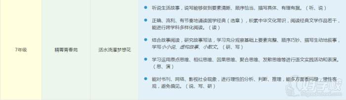 阳光喔作文培训中心 语文基础课程教学安排 阳光喔作文培训中心 语文基础课程教学安排