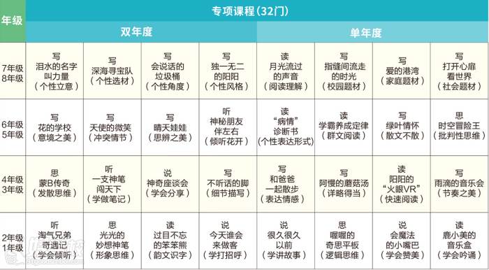 阳光喔作文培训中心 课程教学安排 阳光喔作文培训中心 课程教学安排