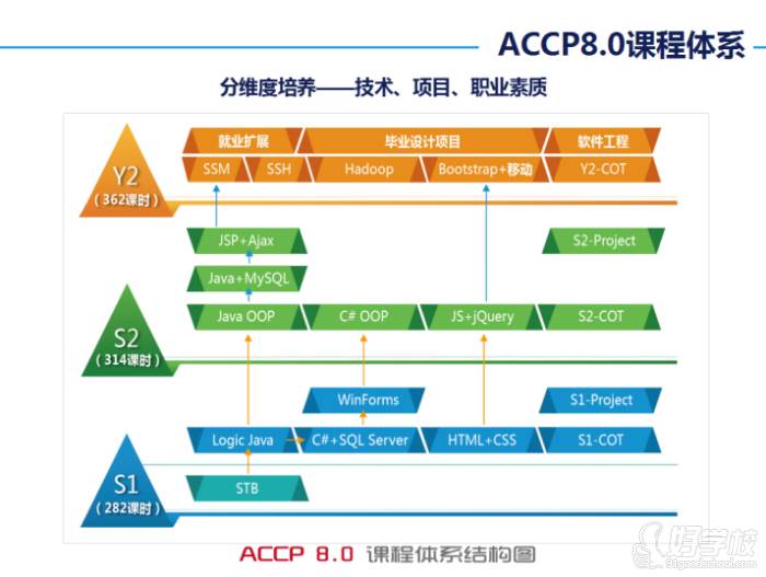 北大青鳥(niǎo)北京昌平校區(qū)  課程體系