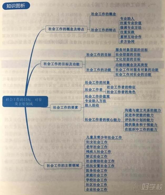 深圳百年智教育  社会工作行业内容结构