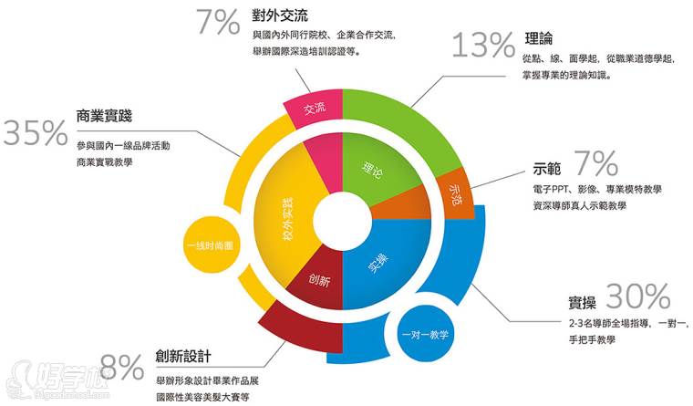 新時(shí)代美容美發(fā)化妝培訓(xùn)教學(xué)特色