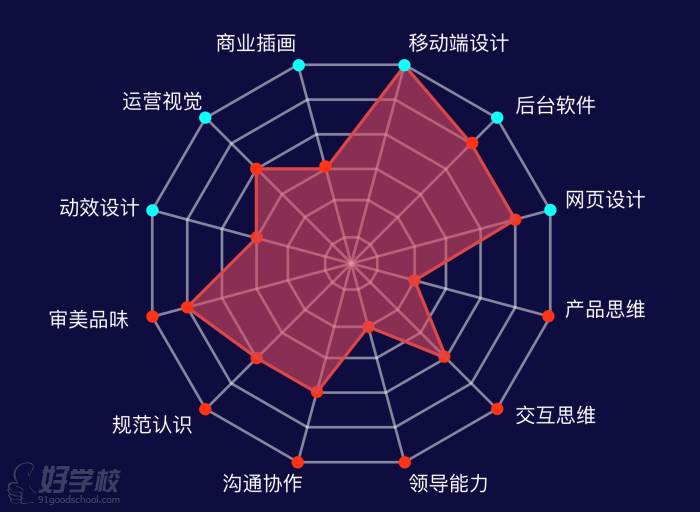 設(shè)計(jì)師需要具備什么能力