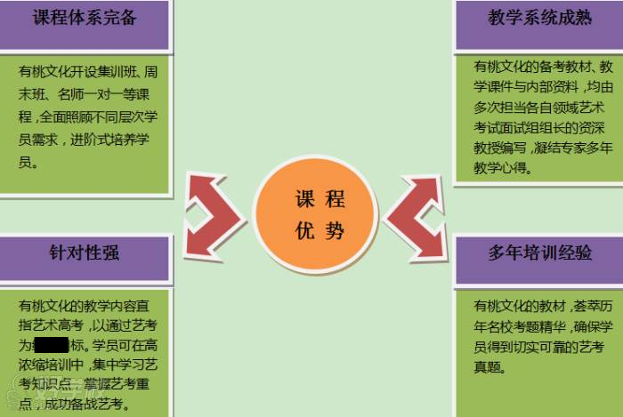 深圳有桃傳媒文化藝術(shù)培訓(xùn)中心  專業(yè)課程教學(xué)優(yōu)勢(shì)