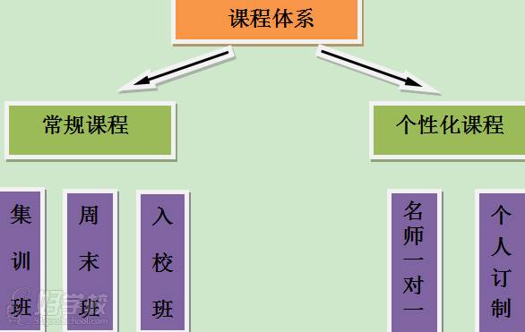 深圳有桃传媒文化艺术培训中心  专业课程教学体系