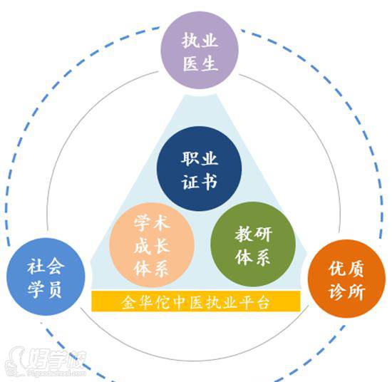 金華佗中醫(yī)執(zhí)業(yè)平臺核心要素