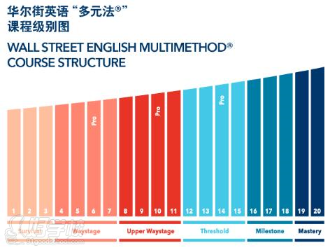 多元法?課程級別圖