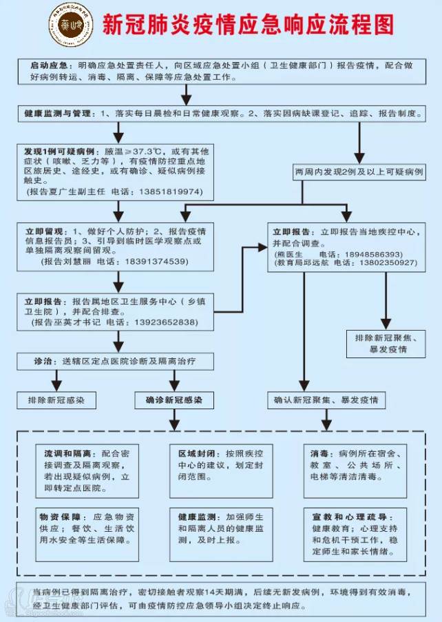 惠东燕岭学校  应急响应程图