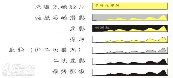 “黑白反轉(zhuǎn)片”的制作方法