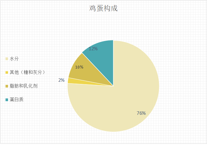 雞蛋構(gòu)成