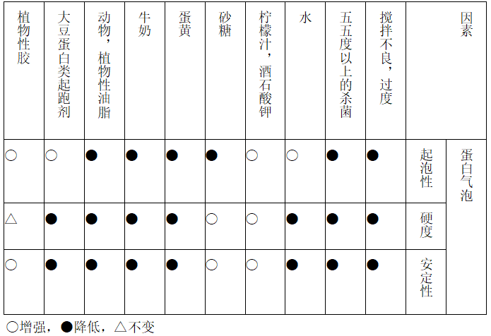 表格對(duì)比