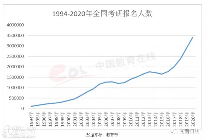 全國(guó)考研報(bào)名人數(shù)