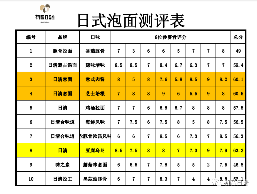 日式泡面測評表