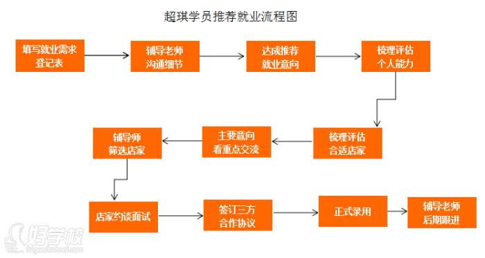 就業(yè)流程