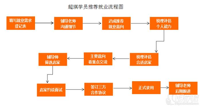 就業(yè)流程