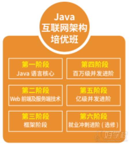 Java互聯(lián)網(wǎng)架構(gòu)  課程設(shè)置