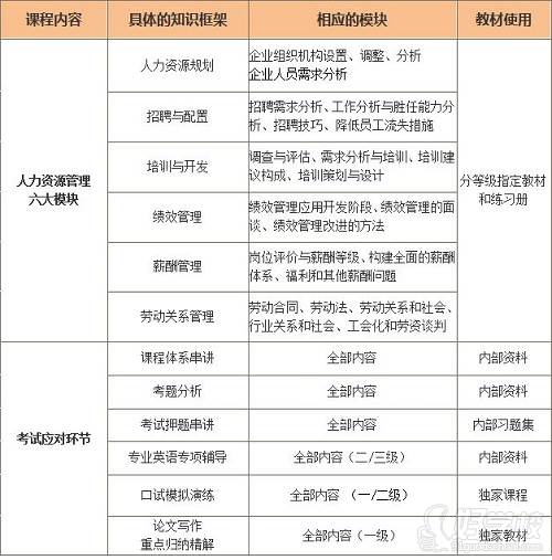 上海五加一证书培训中心课程设置