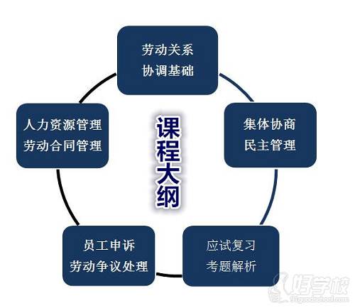 上海五加一证书培训中心课程内容