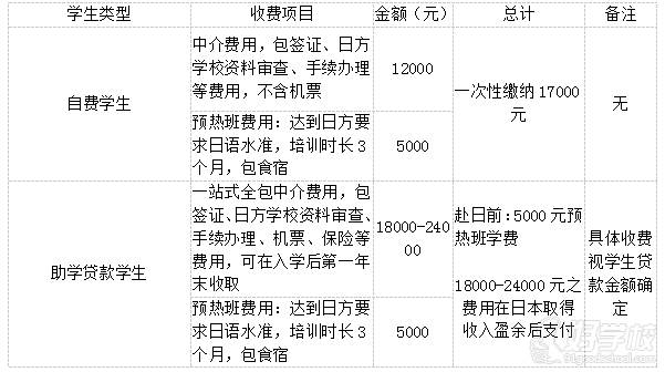 重慶桂田醫(yī)療管理培訓(xùn)中心 留學(xué)費(fèi)用