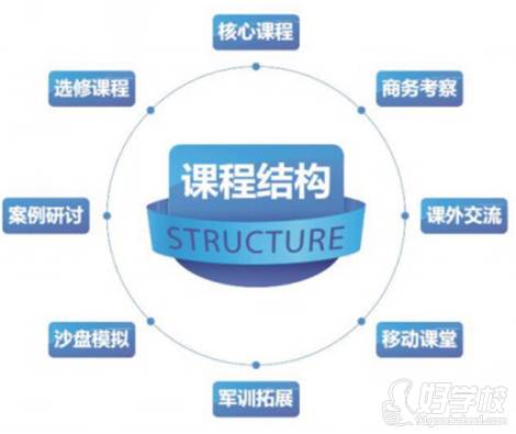课程结构 课程结构