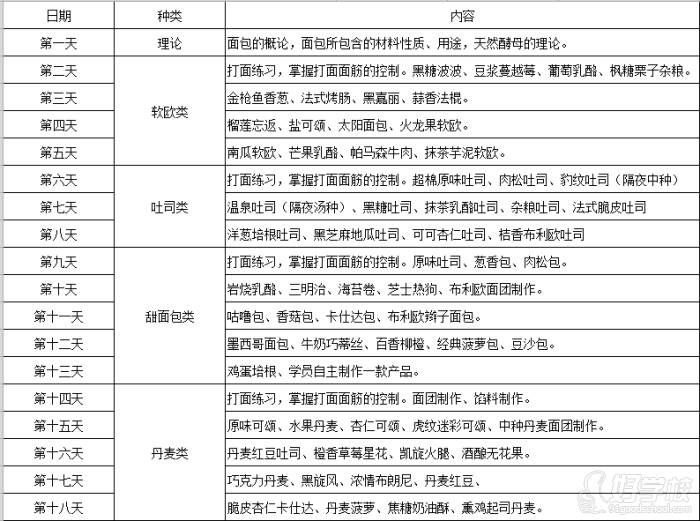 南京雪莉sherry烘焙学校  课程内容