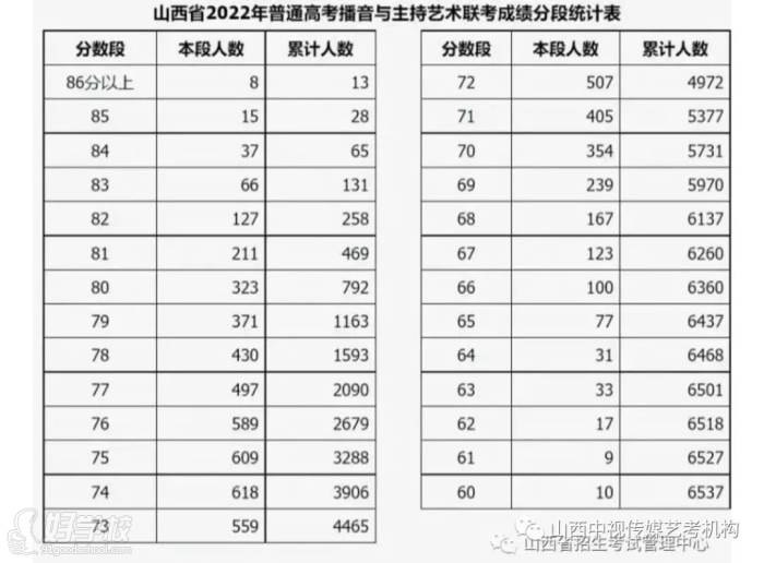 山西省2022屆普通高考播音與主持藝術聯(lián)考成績分數(shù)段統(tǒng)計表