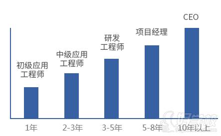 武漢金石興職業(yè)培訓(xùn)學(xué)校  職業(yè)發(fā)展路徑