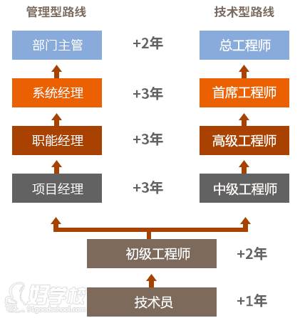 武漢金石興職業(yè)培訓(xùn)學(xué)校  晉升路線分類