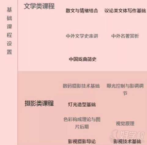 广州艺考避雷针工作室  基础课程设置