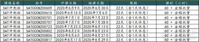 SAT名師沖刺班