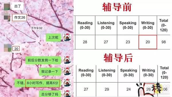 青島英語(yǔ)e站 出分案例13