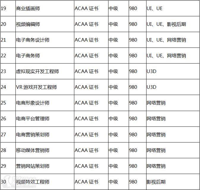 廣州集智教育  ACAA證書專業(yè)類別