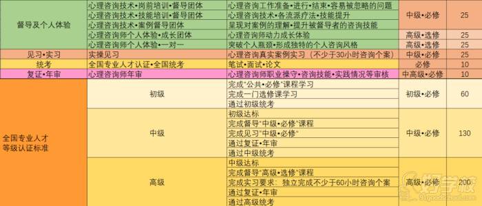 上海曉霆心理教育  課程體系