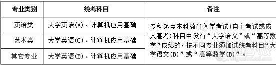 东北师范大学 科目 东北师范大学 科目