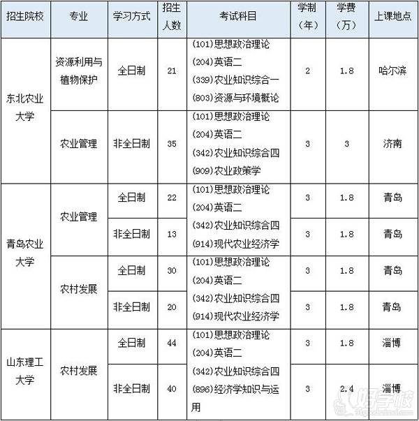 院校招生項(xiàng)目明細(xì)表