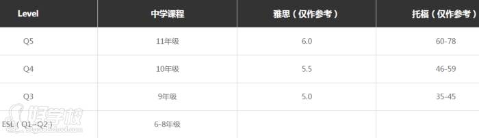 上海远播留学研学培训中心 ESL课程分级介绍 上海远播留学研学培训中心 ESL课程分级介绍