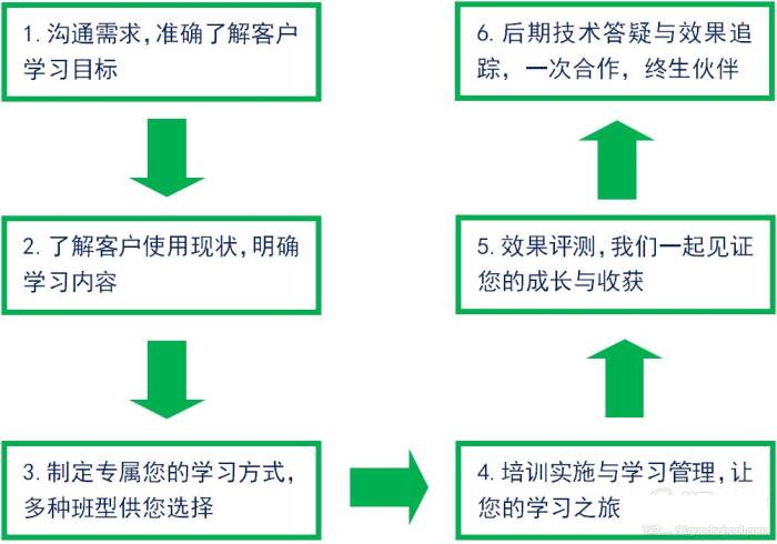 培訓流程