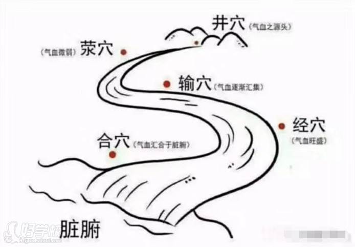 北京富添祥中醫(yī)中醫(yī)針灸技術研究中心  五輸穴針灸學專業(yè)課程