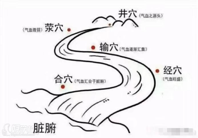 富添祥中醫(yī)針灸技術研究中心  五輸穴公開課