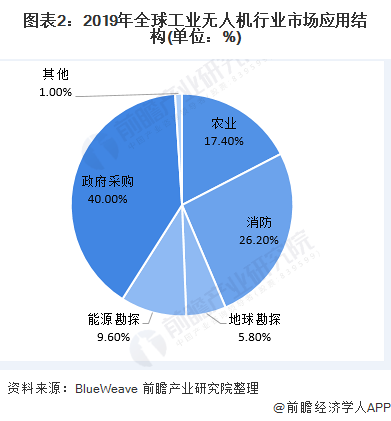 市場(chǎng)規(guī)模不斷擴(kuò)大 農(nóng)業(yè)植保領(lǐng)跑應(yīng)用領(lǐng)域