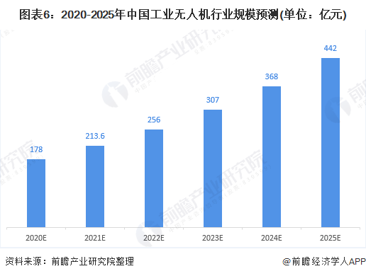 中國(guó)工業(yè)無人機(jī)行業(yè)發(fā)展前景預(yù)測(cè)與投資戰(zhàn)略規(guī)劃分析報(bào)告