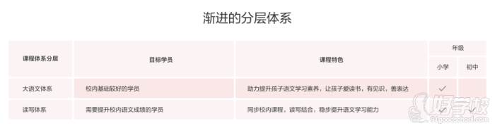 中小学阅读板块 分层体系