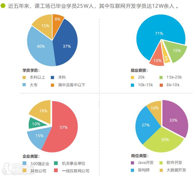 北京北大青鸟课工场    就业数据