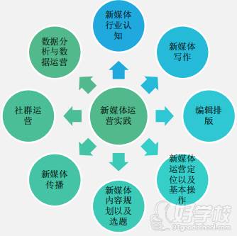 北京北大青鸟课工场  课程体系