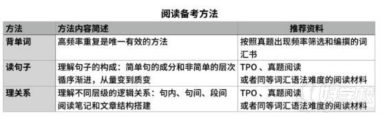 成都朗博英語(yǔ)教育     閱讀備考方法