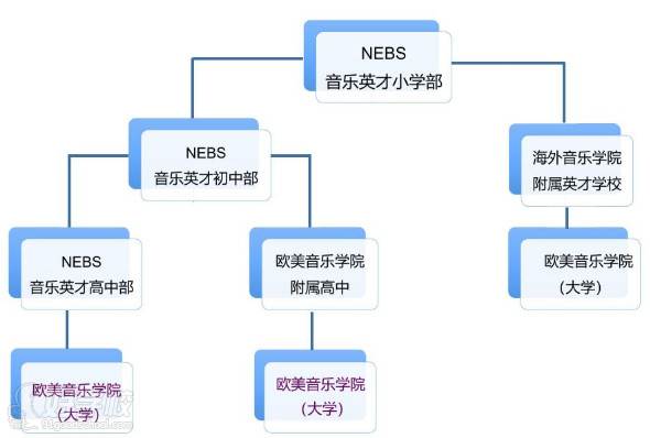 上海新紀元雙語學校 升學途徑