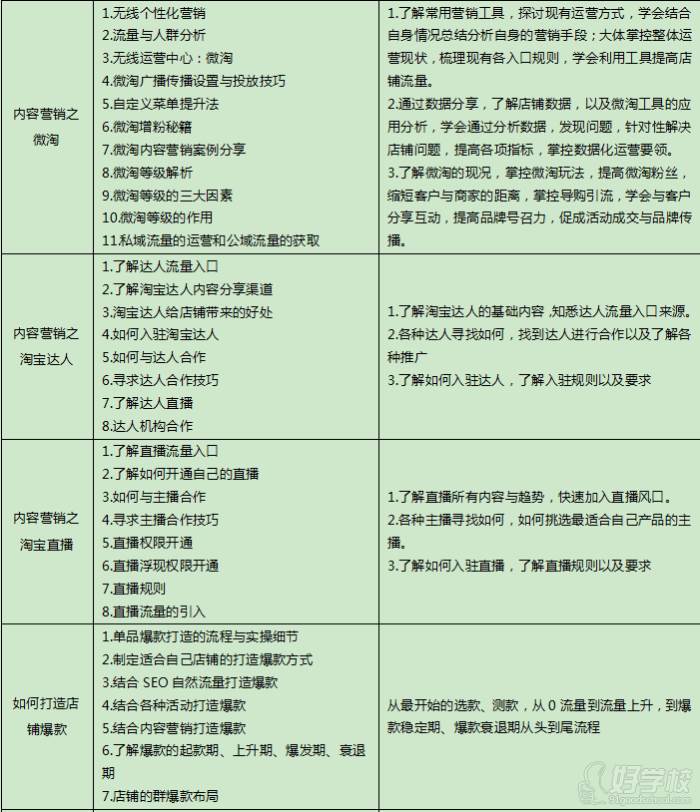 广州汇淘教育   课程内容