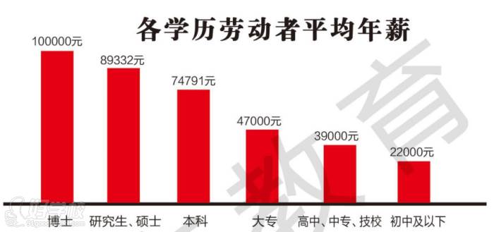 济南育文教育 学历年薪